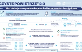 Wyższe dotacje i większa współpraca z gminami. Rusza druga część programu „Czyste Powietrze” 2.0 