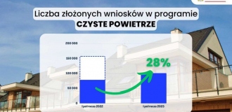 Program Czyste Powietrze po zmianach dynamicznie przyśpieszył - ponad 100 tysięcy chętnych tylko w tym roku