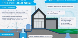 Wydłużenie realizacji w Programie „Moja Woda” – I NABÓR 2020