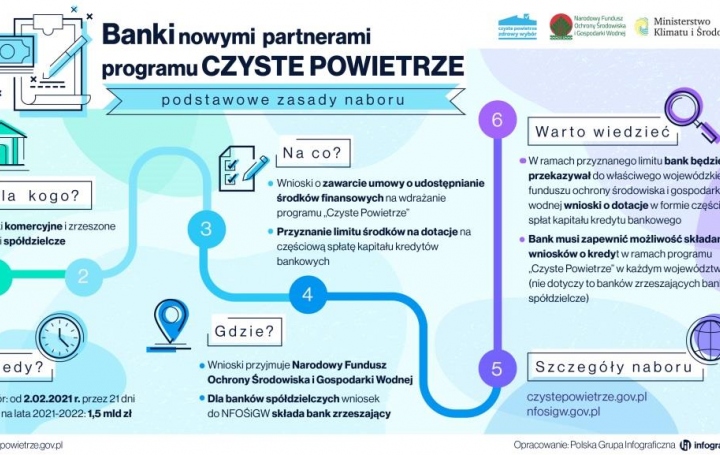 Banki nowymi partnerami programu „Czyste Powietrze”